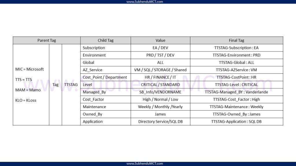 Azure Tagging || Tag Azure Resources For Easy Manageability – Subhendu ...