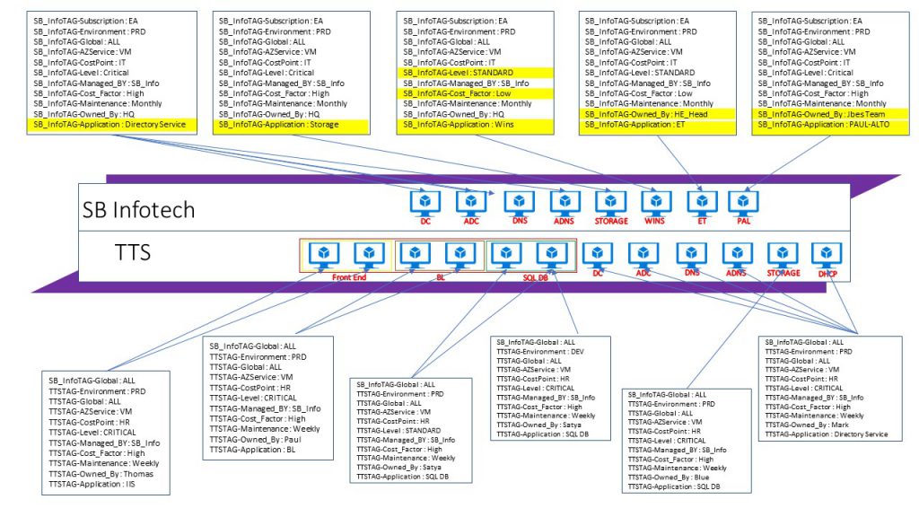 Azure Tagging || Tag Azure Resources For Easy Manageability – Subhendu ...